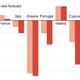 The change in fortunes for the euro zone economies.